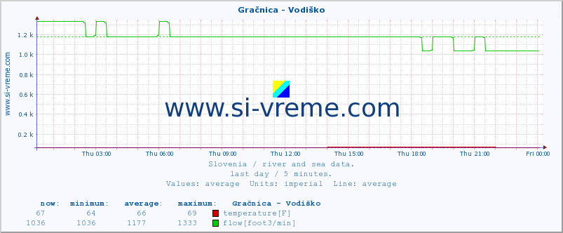  :: Gračnica - Vodiško :: temperature | flow | height :: last day / 5 minutes.