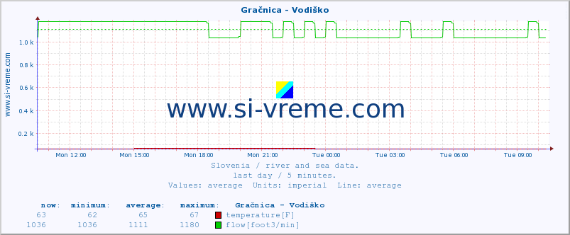  :: Gračnica - Vodiško :: temperature | flow | height :: last day / 5 minutes.