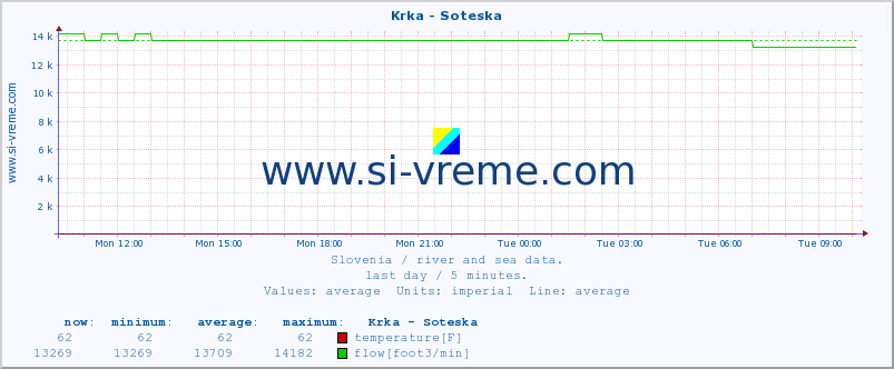  :: Krka - Soteska :: temperature | flow | height :: last day / 5 minutes.