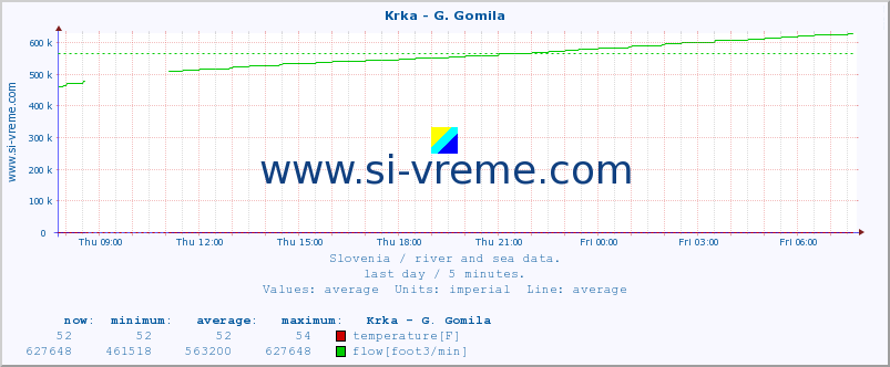  :: Krka - G. Gomila :: temperature | flow | height :: last day / 5 minutes.