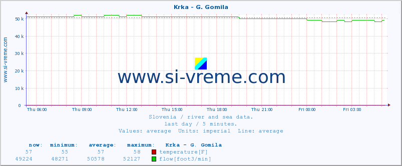  :: Krka - G. Gomila :: temperature | flow | height :: last day / 5 minutes.