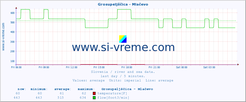  :: Grosupeljščica - Mlačevo :: temperature | flow | height :: last day / 5 minutes.
