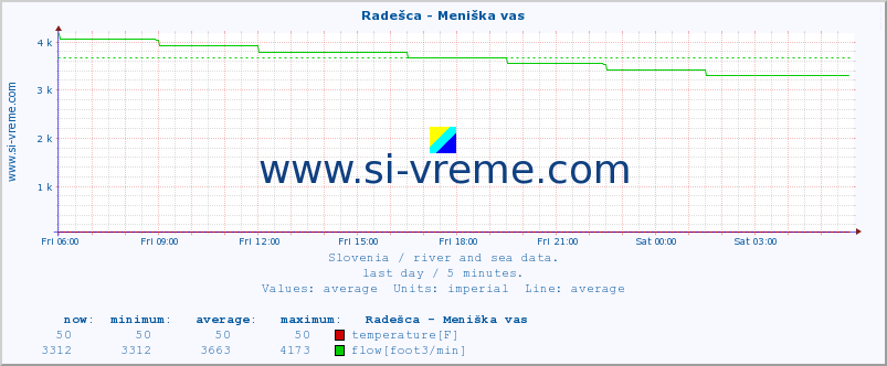  :: Radešca - Meniška vas :: temperature | flow | height :: last day / 5 minutes.