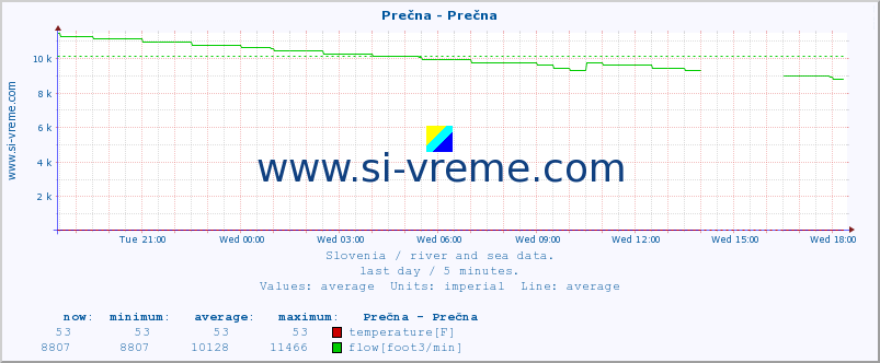  :: Prečna - Prečna :: temperature | flow | height :: last day / 5 minutes.