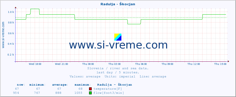  :: Radulja - Škocjan :: temperature | flow | height :: last day / 5 minutes.