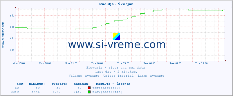  :: Radulja - Škocjan :: temperature | flow | height :: last day / 5 minutes.