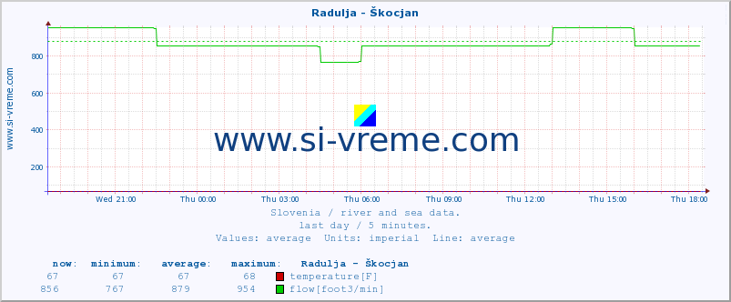  :: Radulja - Škocjan :: temperature | flow | height :: last day / 5 minutes.