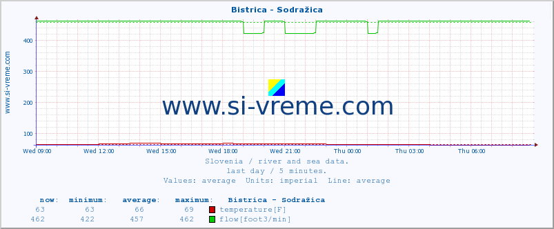  :: Bistrica - Sodražica :: temperature | flow | height :: last day / 5 minutes.