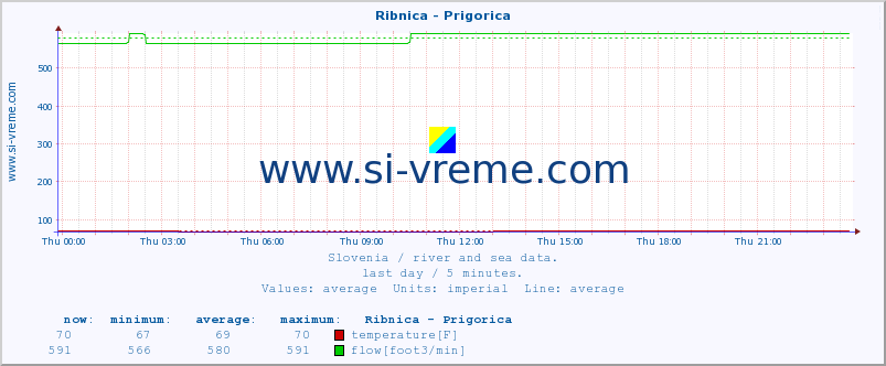  :: Ribnica - Prigorica :: temperature | flow | height :: last day / 5 minutes.