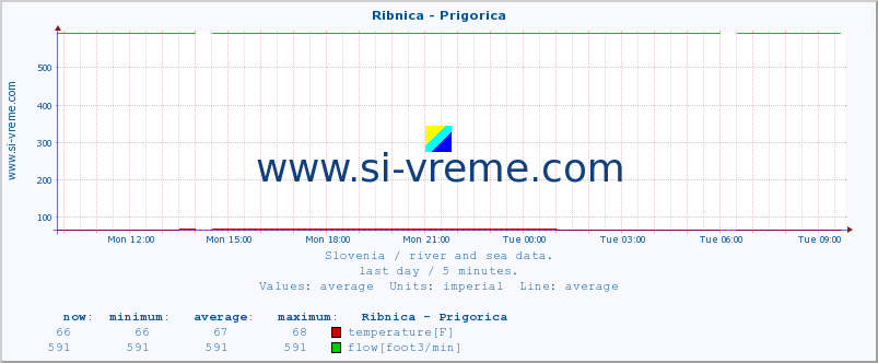  :: Ribnica - Prigorica :: temperature | flow | height :: last day / 5 minutes.