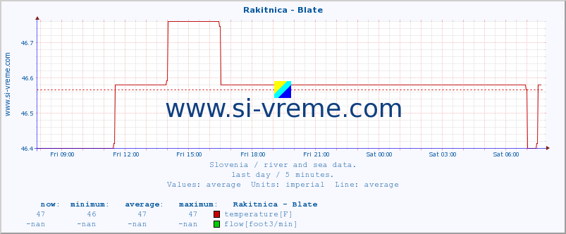  :: Rakitnica - Blate :: temperature | flow | height :: last day / 5 minutes.