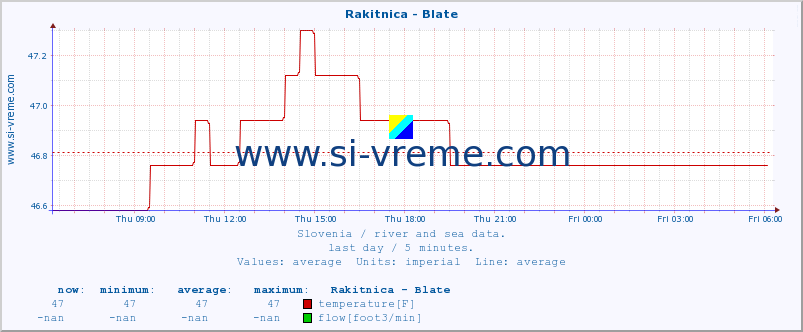  :: Rakitnica - Blate :: temperature | flow | height :: last day / 5 minutes.