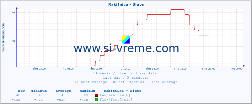  :: Rakitnica - Blate :: temperature | flow | height :: last day / 5 minutes.