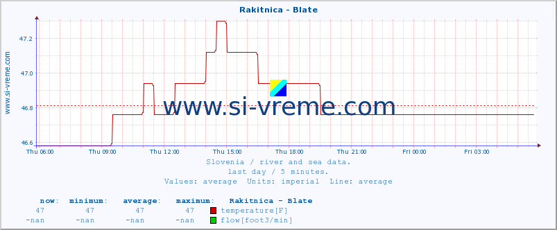  :: Rakitnica - Blate :: temperature | flow | height :: last day / 5 minutes.