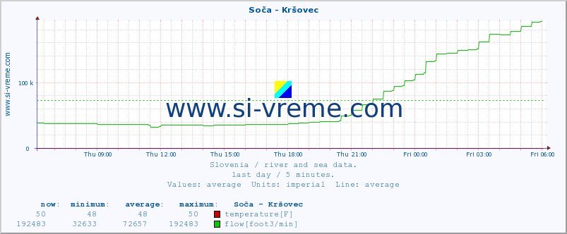  :: Soča - Kršovec :: temperature | flow | height :: last day / 5 minutes.