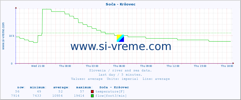  :: Soča - Kršovec :: temperature | flow | height :: last day / 5 minutes.