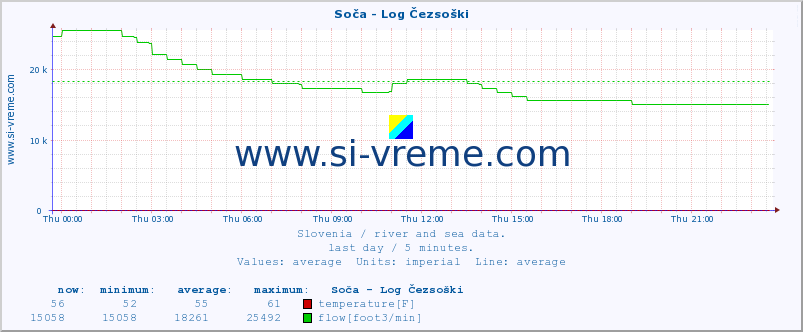  :: Soča - Log Čezsoški :: temperature | flow | height :: last day / 5 minutes.