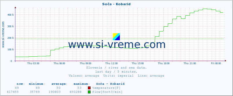  :: Soča - Kobarid :: temperature | flow | height :: last day / 5 minutes.