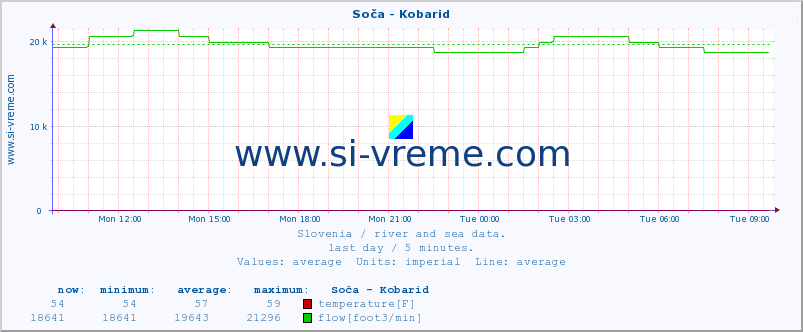  :: Soča - Kobarid :: temperature | flow | height :: last day / 5 minutes.