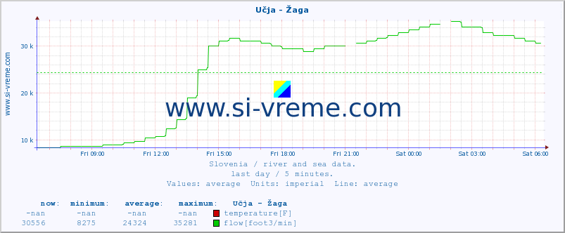  :: Učja - Žaga :: temperature | flow | height :: last day / 5 minutes.