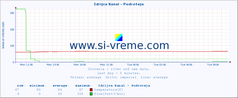  :: Idrijca Kanal - Podroteja :: temperature | flow | height :: last day / 5 minutes.