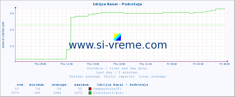  :: Idrijca Kanal - Podroteja :: temperature | flow | height :: last day / 5 minutes.