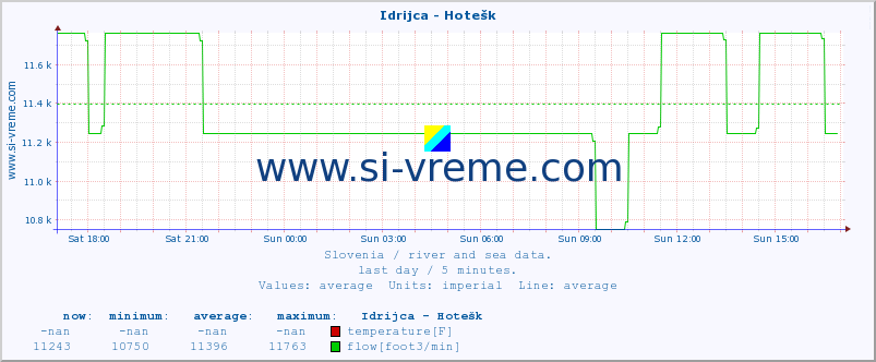  :: Idrijca - Hotešk :: temperature | flow | height :: last day / 5 minutes.