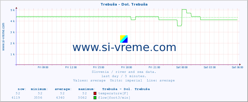  :: Trebuša - Dol. Trebuša :: temperature | flow | height :: last day / 5 minutes.