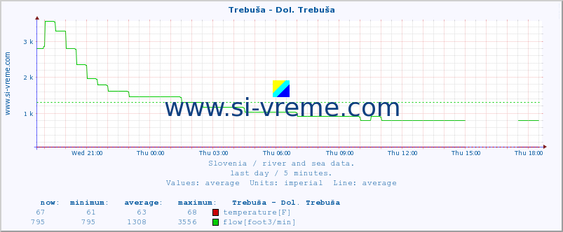  :: Trebuša - Dol. Trebuša :: temperature | flow | height :: last day / 5 minutes.