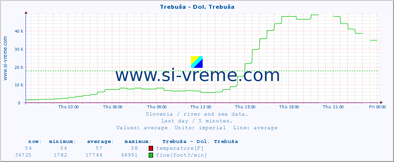  :: Trebuša - Dol. Trebuša :: temperature | flow | height :: last day / 5 minutes.