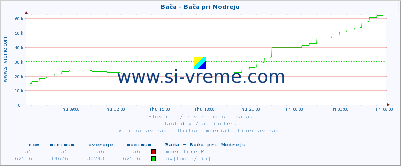  :: Bača - Bača pri Modreju :: temperature | flow | height :: last day / 5 minutes.