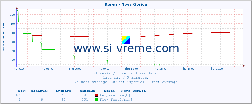  :: Koren - Nova Gorica :: temperature | flow | height :: last day / 5 minutes.