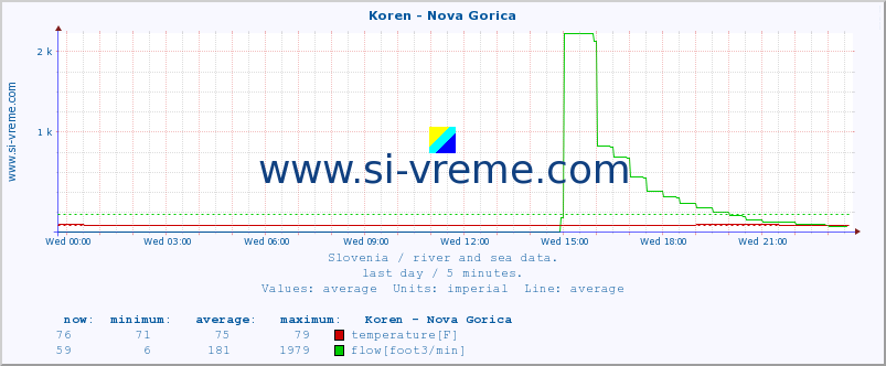  :: Koren - Nova Gorica :: temperature | flow | height :: last day / 5 minutes.