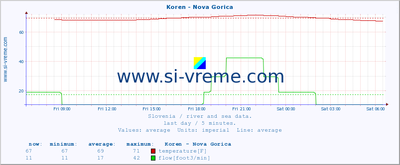  :: Koren - Nova Gorica :: temperature | flow | height :: last day / 5 minutes.