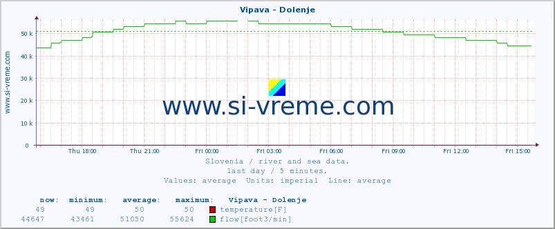  :: Vipava - Dolenje :: temperature | flow | height :: last day / 5 minutes.