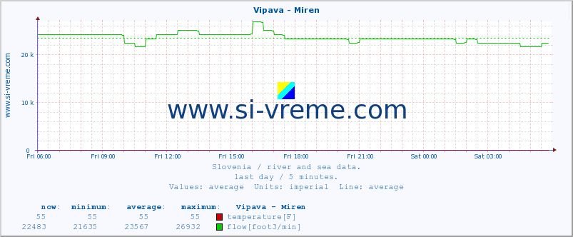  :: Vipava - Miren :: temperature | flow | height :: last day / 5 minutes.