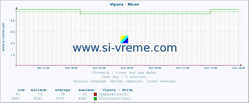  :: Vipava - Miren :: temperature | flow | height :: last day / 5 minutes.