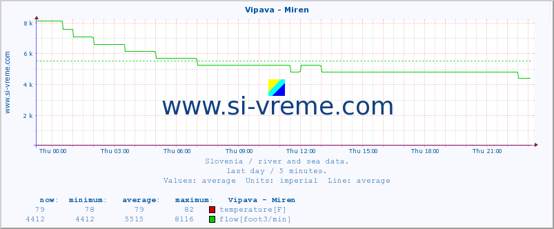  :: Vipava - Miren :: temperature | flow | height :: last day / 5 minutes.