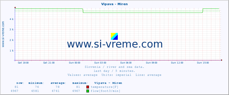  :: Vipava - Miren :: temperature | flow | height :: last day / 5 minutes.