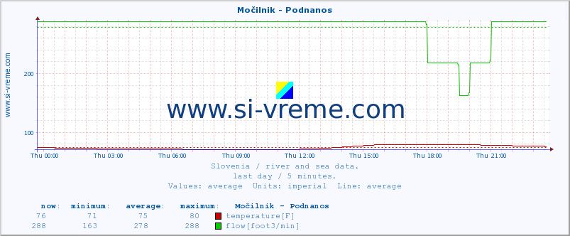  :: Močilnik - Podnanos :: temperature | flow | height :: last day / 5 minutes.