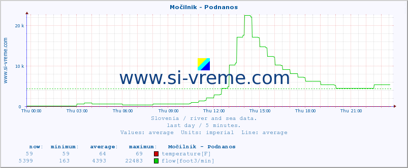  :: Močilnik - Podnanos :: temperature | flow | height :: last day / 5 minutes.