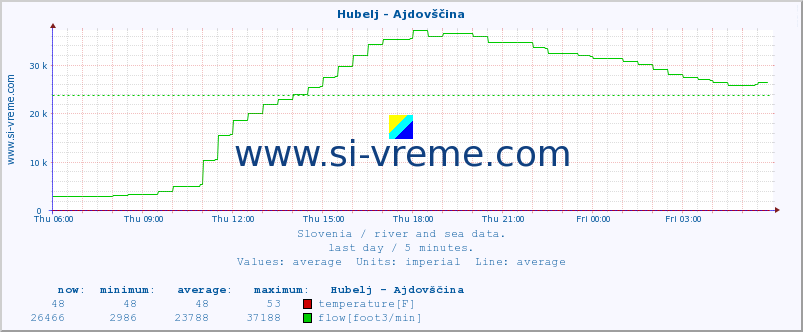  :: Hubelj - Ajdovščina :: temperature | flow | height :: last day / 5 minutes.