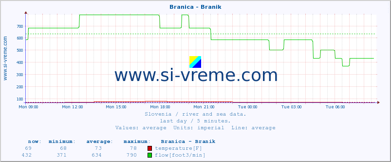  :: Branica - Branik :: temperature | flow | height :: last day / 5 minutes.