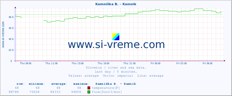  :: Branica - Branik :: temperature | flow | height :: last day / 5 minutes.