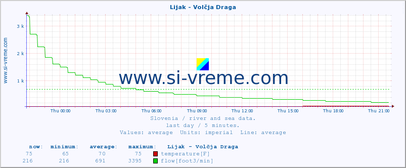  :: Lijak - Volčja Draga :: temperature | flow | height :: last day / 5 minutes.