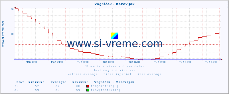  :: Vogršček - Bezovljak :: temperature | flow | height :: last day / 5 minutes.