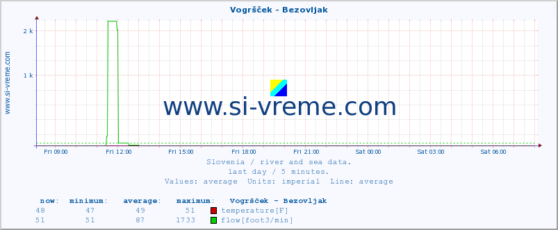  :: Vogršček - Bezovljak :: temperature | flow | height :: last day / 5 minutes.