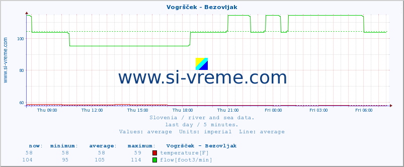  :: Vogršček - Bezovljak :: temperature | flow | height :: last day / 5 minutes.