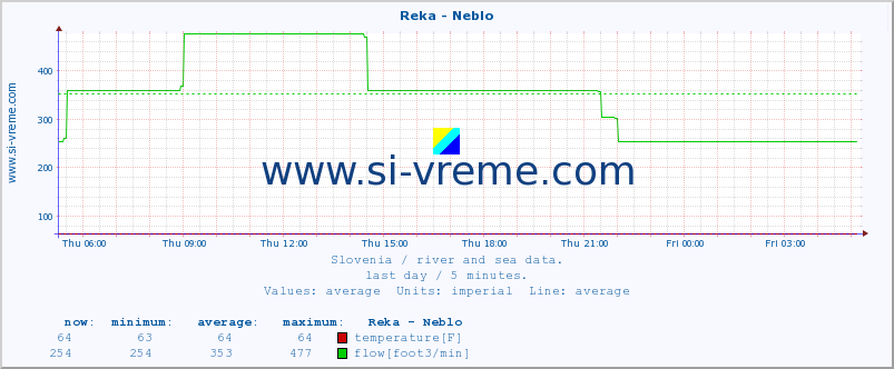  :: Reka - Neblo :: temperature | flow | height :: last day / 5 minutes.