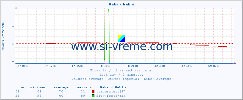  :: Reka - Neblo :: temperature | flow | height :: last day / 5 minutes.